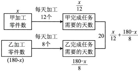 需要的天数零件数180xfrac180x8