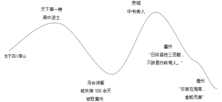 乌台诗案东坡在海南被关押100余天食蚝而美被贬黄州