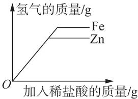 加入稀盐酸的质量g