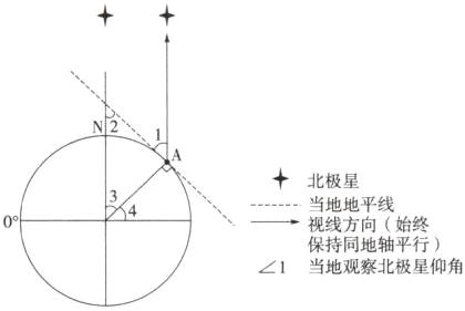 保持同地轴平行1当地观察北极星仰角
