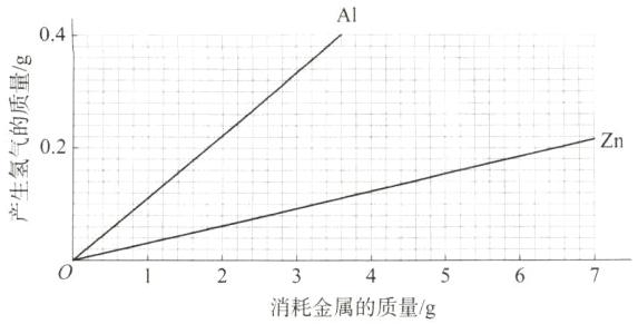 消耗金属的质量g