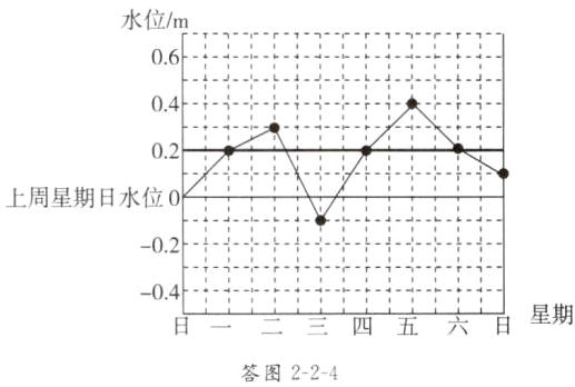 星期三四五日答图224