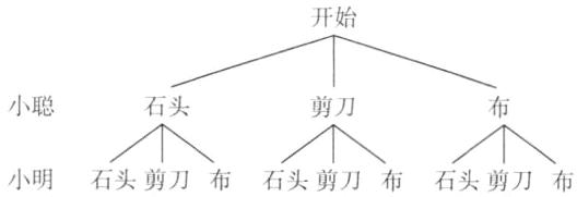 小明石头剪刀布石头剪刀布石头剪刀布