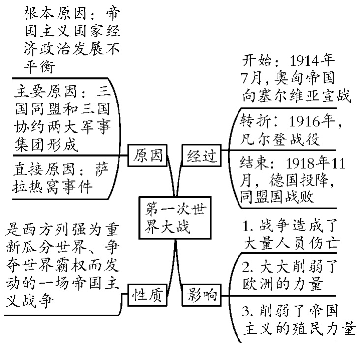 3削弱了帝国主义的殖民力量
