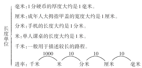 1000101010进率千米分米厘米毫米