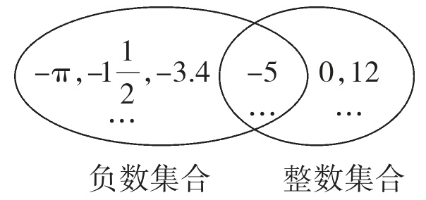 负数集合整数集合