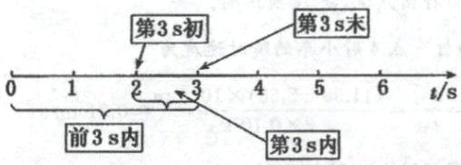 前3s内第3s内