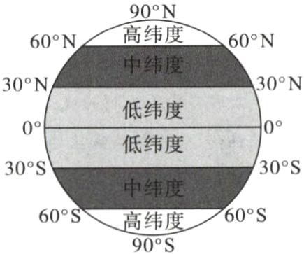 60S高纬度60S90S