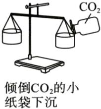 倾倒CO的小纸袋下沉