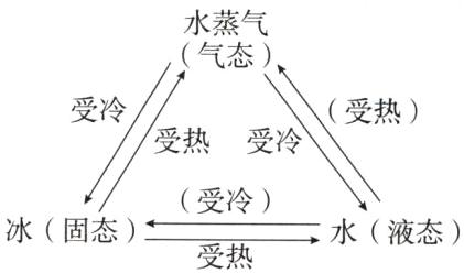 受冷冰固态水液态受热