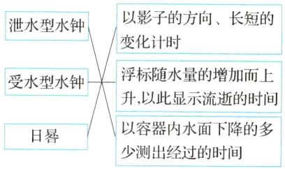 以容器内水面下降的多日晷少测出经过的时间