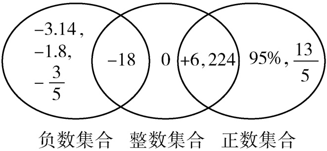 负数集合整数集合正数集合