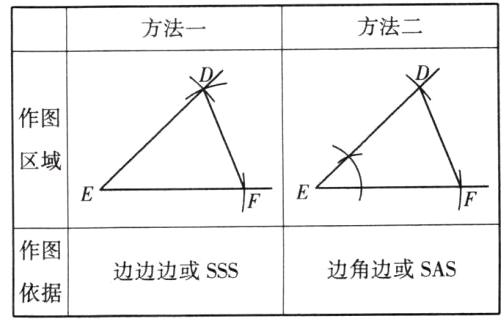 边角边或SAS边边边或SSS依据