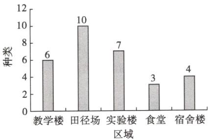 教学楼田径场实验楼食堂宿舍楼区域