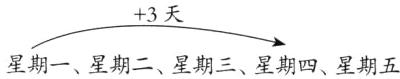 3天星期一星期二星期三星期四星期五