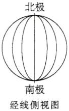 南极经线侧视图