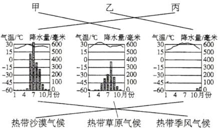 热带草原气候热带季风气候热带沙漠气候