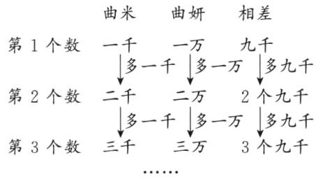 3个九千第3个数三千三万