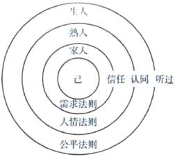 人情法则公平法则