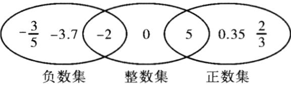 负数集整数集正数集