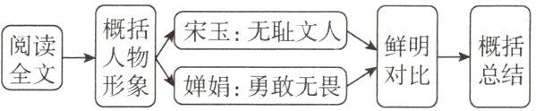 人物敢天明概括形象婵娟勇敢无畏