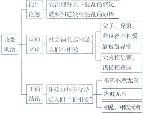 盗贼无有结论要人们兼相爱相乱相攻无有