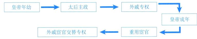 重用宦官外戚宦官交替专权