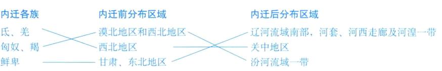 匈奴羯西北地区关中地区鲜卑甘肃东北地区汾河流域一带