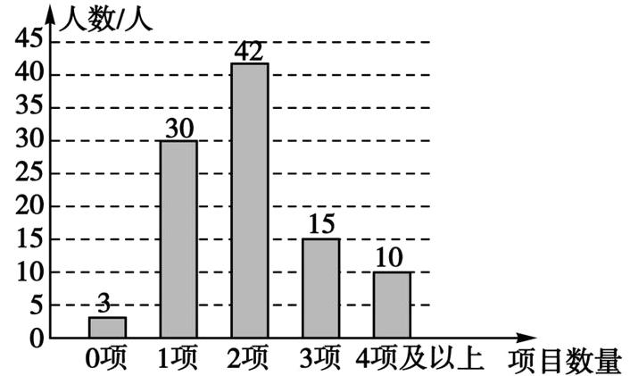 00项1项2项3项4项及以项目数量