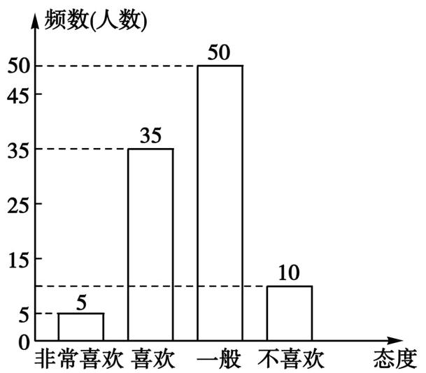 非常喜欢喜欢一般不喜欢态度