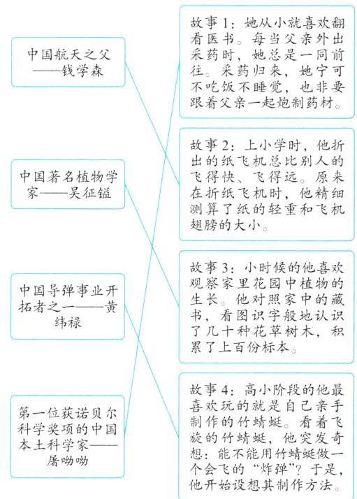 想能不能用竹蜻蜓做屠呦呦他开始设想其制作方法