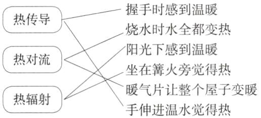 暖气片让整个屋子变暖热辐射手伸进温水觉得热