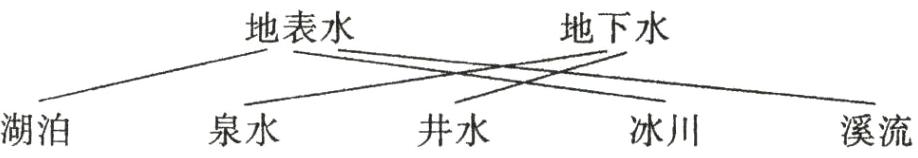 湖泊泉水井水冰川溪流