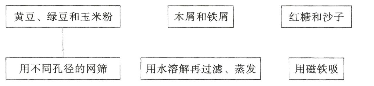 用不同孔径的网筛用水溶解再过滤蒸发用磁铁吸