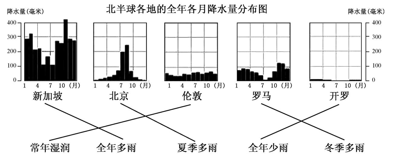 常年湿润全年多雨全年少雨夏季多雨冬季多雨