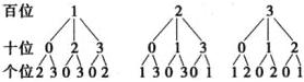 百位2位个位