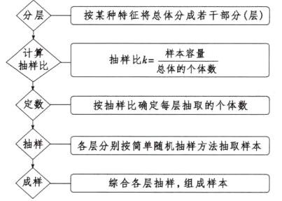 成样综合各层抽样组成样本
