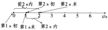 ts第1s初第1s末第2s内