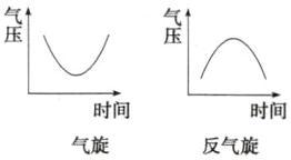 时间时间气旋反气旋