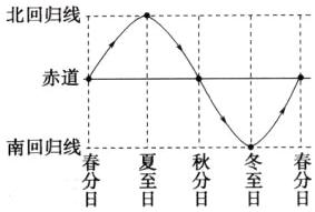 南回归线春勢日日日日