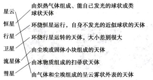 流星体由冰物质组成的扫帚状天体彗星由气体和尘埃组成的呈云雾状外表的天体