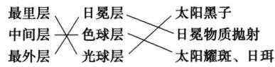 中层色球层日冕物质抛射最外层光球层太阳耀斑日珥