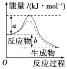 生成物反应过程