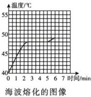 A田日田日田日用田01234567时间海波熔化的图像