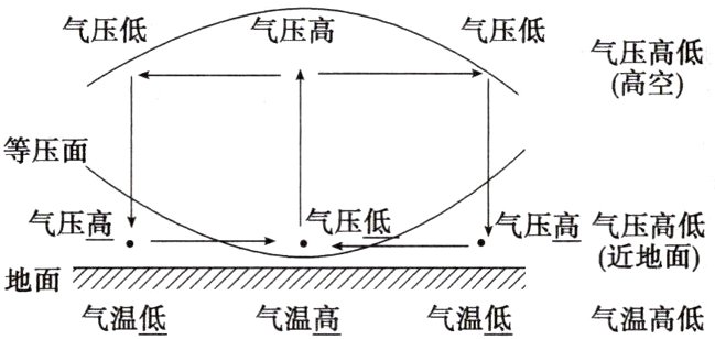 地面气温低气温高气温低气温高低