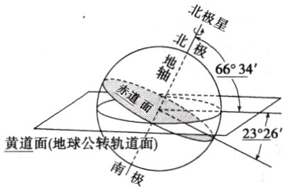 黄道面地球公转轨道面南极