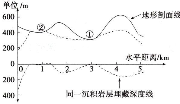 同一沉积岩层埋藏深度线400