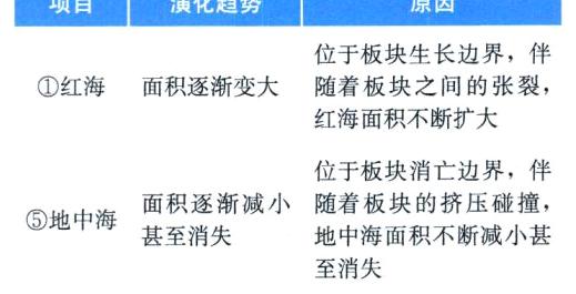 5地中海地中海面积不断减小甚甚至消失至消失