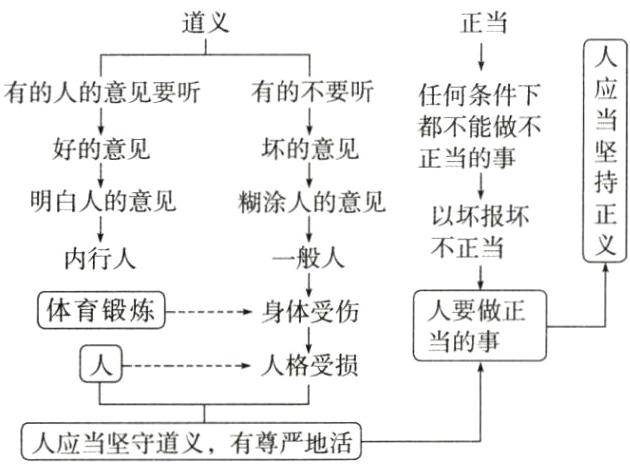 人应当坚守道义有尊严地活