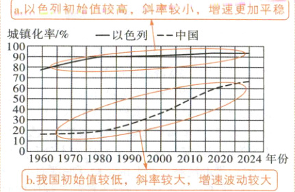 10h我国初始值较低斜率较大增速波动较大